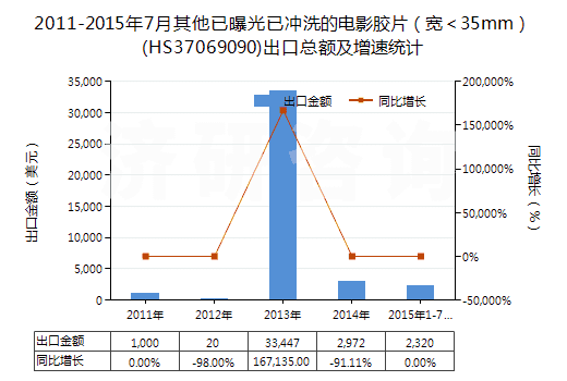 2011-2015年7月其他已曝光已沖洗的電影膠片（寬＜35mm）(HS37069090)出口總額及增速統(tǒng)計